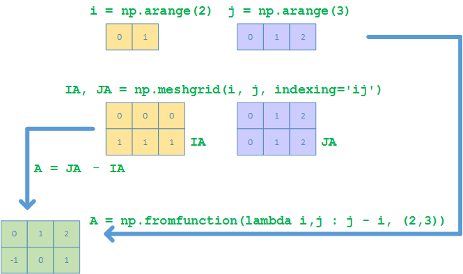 Meshgrid - Matlab Way