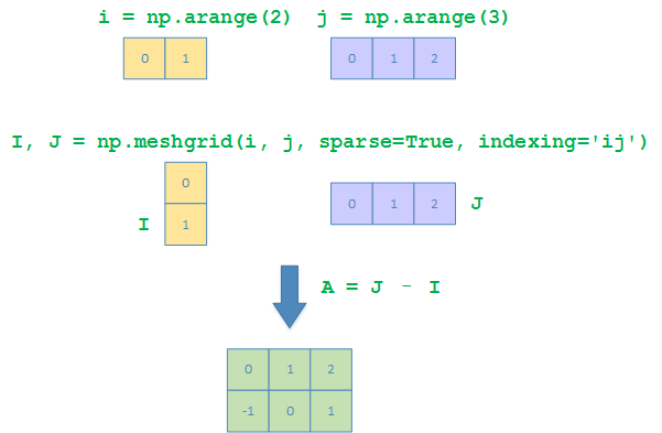 Meshgrid - Numpy way