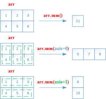 Sum axis example