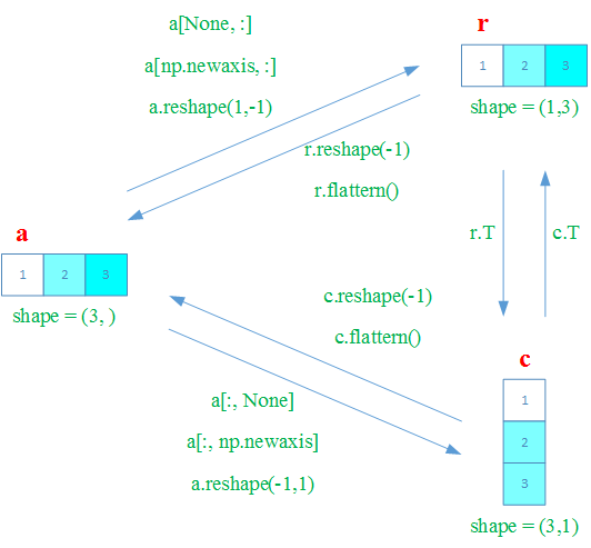 Different types of vectors