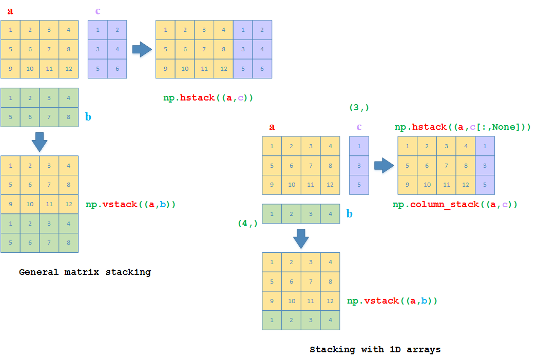 Matrix Stacking