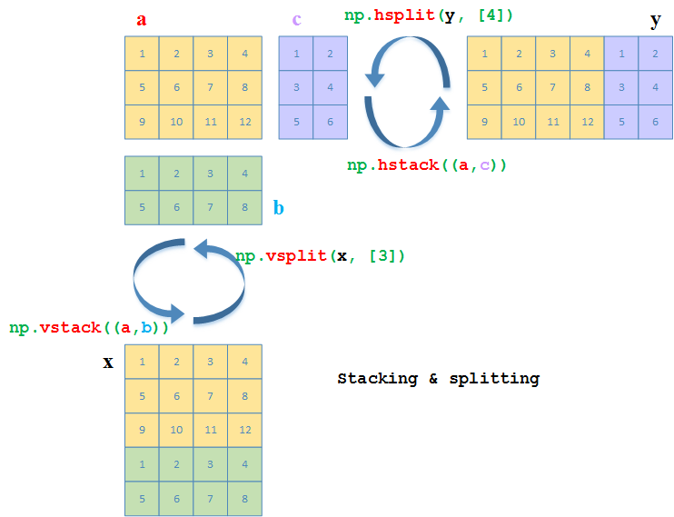 Stacking & Splitting
