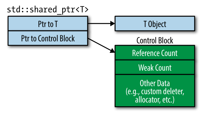 Control block of std::shared_ptr