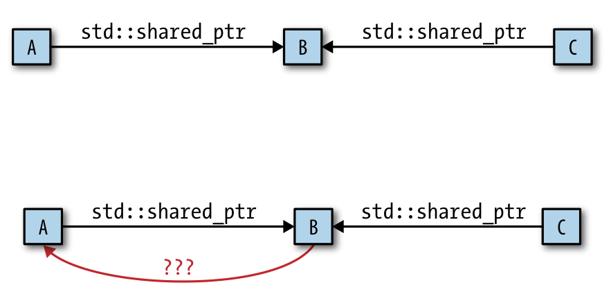 weakptr resolve cycle